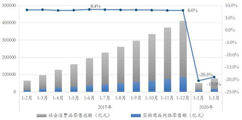 商业地产季报丨2020年一季度商业地产行业研究报告 针纺织品销售市场分析