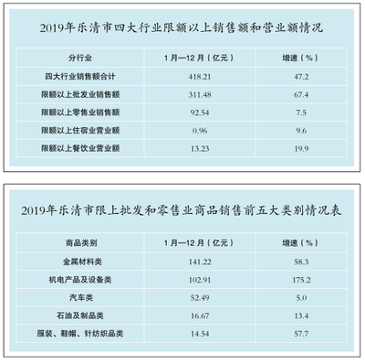 2019年乐清市限额以上贸易业运行情况简析——聚焦针纺织品销售