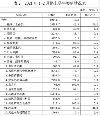 1-2月阳泉市限上消费品零售额大幅增长